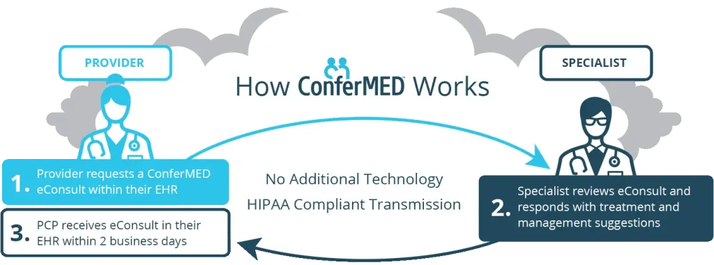 How ConferMED Works Infographic